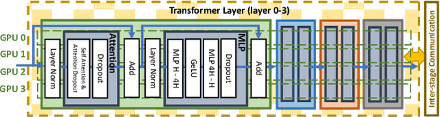 Figure 3 for Optimus-CC: Efficient Large NLP Model Training with 3D Parallelism Aware Communication Compression