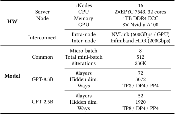 Figure 2 for Optimus-CC: Efficient Large NLP Model Training with 3D Parallelism Aware Communication Compression