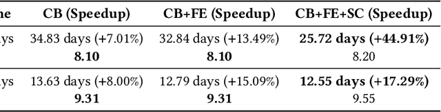 Figure 4 for Optimus-CC: Efficient Large NLP Model Training with 3D Parallelism Aware Communication Compression