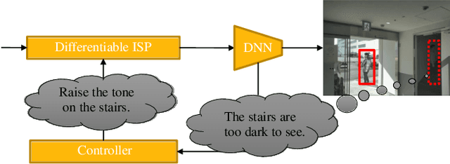 Figure 1 for DynamicISP: Dynamically Controlled Image Signal Processor for Image Recognition