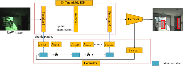 Figure 3 for DynamicISP: Dynamically Controlled Image Signal Processor for Image Recognition