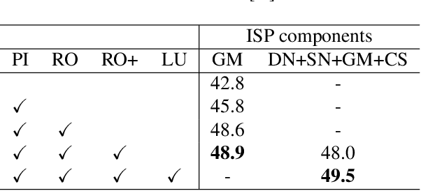 Figure 2 for DynamicISP: Dynamically Controlled Image Signal Processor for Image Recognition