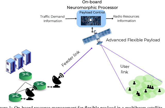 Figure 1 for Energy-Efficient On-Board Radio Resource Management for Satellite Communications via Neuromorphic Computing