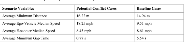 Figure 4 for Risk assessment and mitigation of e-scooter crashes with naturalistic driving data