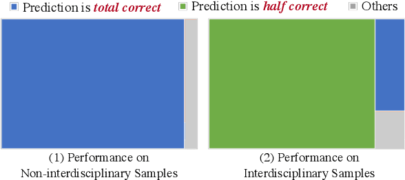 Figure 1 for Interdisciplinary Fairness in Imbalanced Research Proposal Topic Inference: A Hierarchical Transformer-based Method with Selective Interpolation