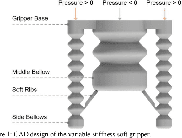 Figure 1 for Variable Stiffness Improves Safety and Performance in Soft Robotics