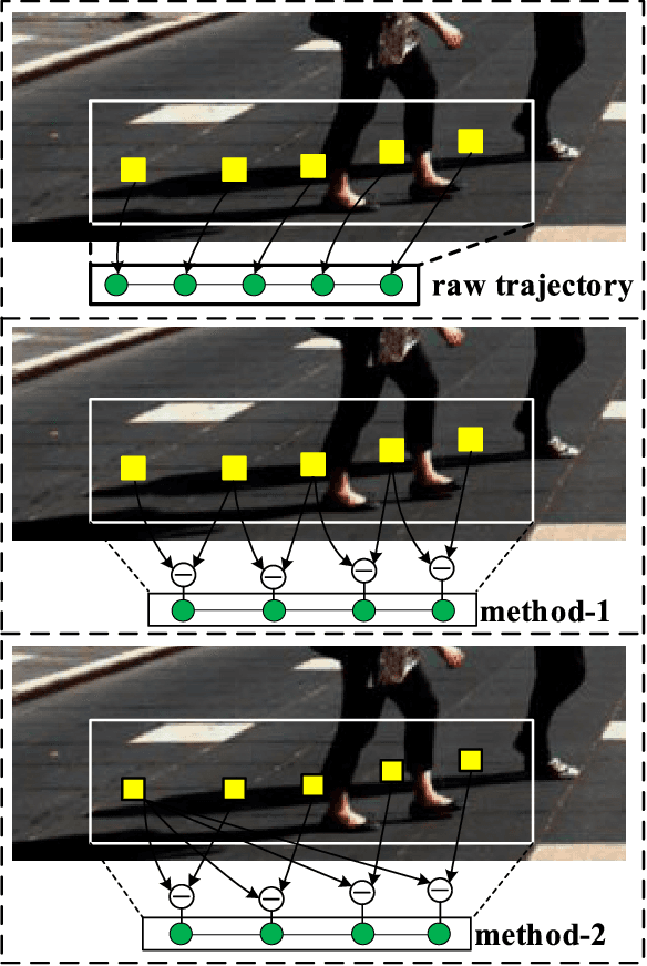 Figure 4 for Obstacle-Transformer: A Trajectory Prediction Network Based on Surrounding Trajectories