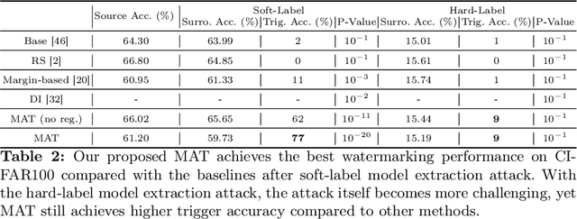 Figure 4 for Not Just Change the Labels, Learn the Features: Watermarking Deep Neural Networks with Multi-View Data