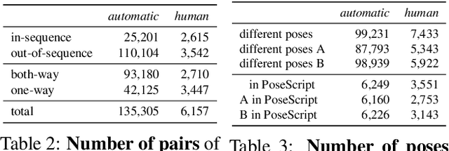 Figure 4 for PoseFix: Correcting 3D Human Poses with Natural Language