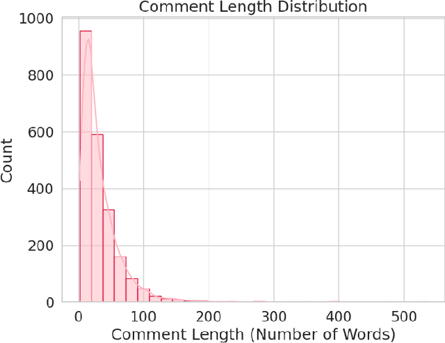Figure 3 for Exploratory Data Analysis on Code-mixed Misogynistic Comments