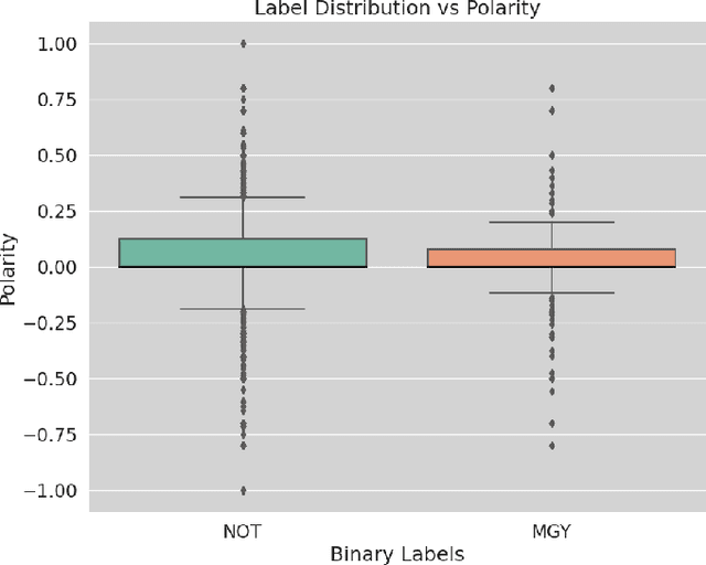 Figure 4 for Exploratory Data Analysis on Code-mixed Misogynistic Comments