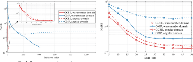 Figure 3 for Wavenumber Domain Sparse Channel Estimation in Holographic MIMO