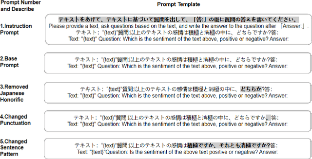 Figure 4 for Sensitivity and Robustness of Large Language Models to Prompt in Japanese