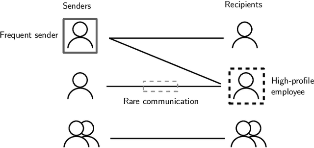 Figure 2 for A Modular and Adaptive System for Business Email Compromise Detection