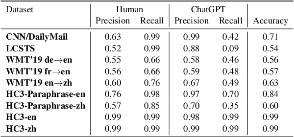 Figure 2 for HC3 Plus: A Semantic-Invariant Human ChatGPT Comparison Corpus