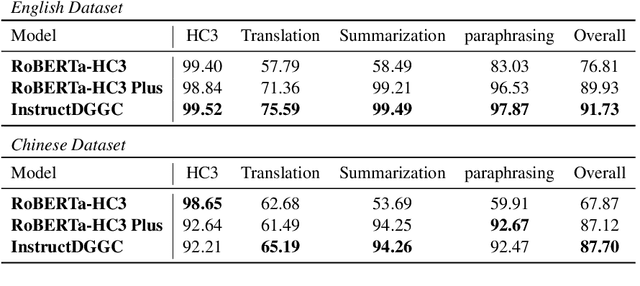 Figure 3 for HC3 Plus: A Semantic-Invariant Human ChatGPT Comparison Corpus