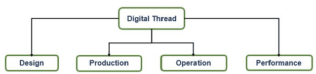 Figure 1 for Cyber Security in Smart Manufacturing (Threats, Landscapes Challenges)