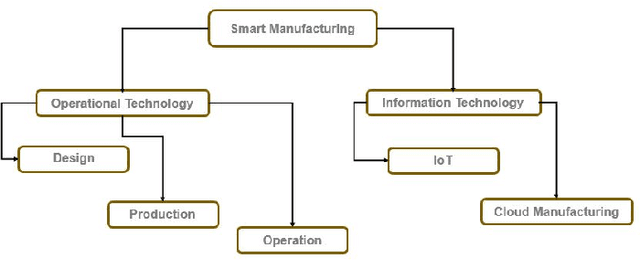 Figure 3 for Cyber Security in Smart Manufacturing (Threats, Landscapes Challenges)
