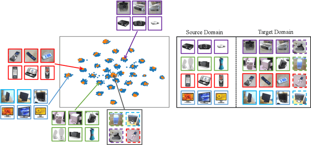 Figure 4 for AVATAR: Adversarial self-superVised domain Adaptation network for TARget domain