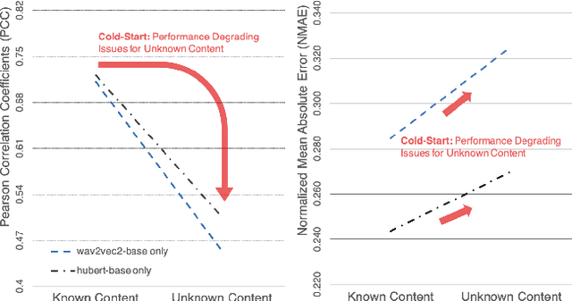 Figure 1 for Addressing Cold Start Problem for End-to-end Automatic Speech Scoring