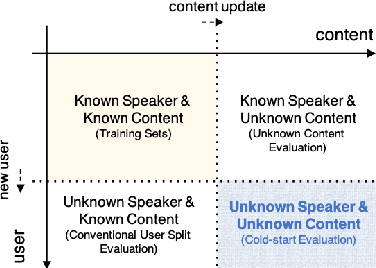 Figure 3 for Addressing Cold Start Problem for End-to-end Automatic Speech Scoring