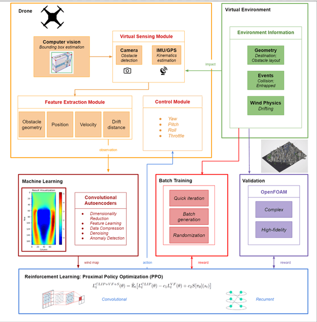 Figure 1 for Urban Drone Navigation: Autoencoder Learning Fusion for Aerodynamics