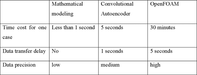 Figure 2 for Urban Drone Navigation: Autoencoder Learning Fusion for Aerodynamics