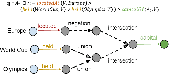 Figure 1 for Modeling Relational Patterns for Logical Query Answering over Knowledge Graphs