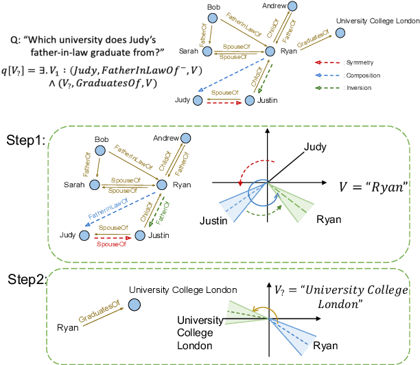 Figure 3 for Modeling Relational Patterns for Logical Query Answering over Knowledge Graphs