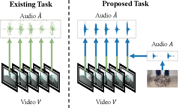 Figure 1 for VarietySound: Timbre-Controllable Video to Sound Generation via Unsupervised Information Disentanglement