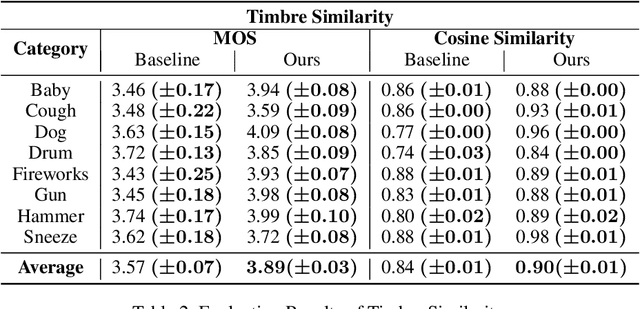 Figure 4 for VarietySound: Timbre-Controllable Video to Sound Generation via Unsupervised Information Disentanglement