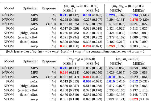 Figure 4 for An interpretable neural network-based non-proportional odds model for ordinal regression with continuous response