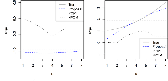Figure 1 for An interpretable neural network-based non-proportional odds model for ordinal regression with continuous response