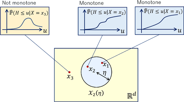 Figure 3 for An interpretable neural network-based non-proportional odds model for ordinal regression with continuous response