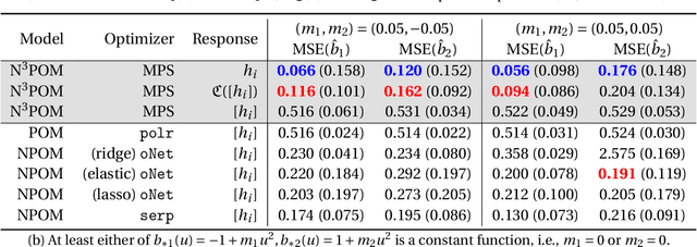 Figure 2 for An interpretable neural network-based non-proportional odds model for ordinal regression with continuous response