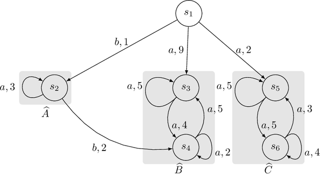 Figure 4 for Reinforcement Learning for Omega-Regular Specifications on Continuous-Time MDP