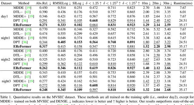 Figure 2 for Event-based Monocular Dense Depth Estimation with Recurrent Transformers