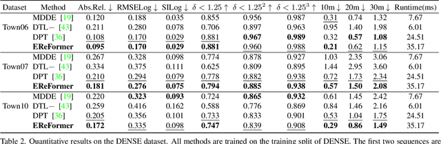 Figure 4 for Event-based Monocular Dense Depth Estimation with Recurrent Transformers