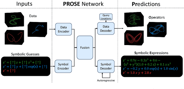 Figure 1 for PROSE: Predicting Operators and Symbolic Expressions using Multimodal Transformers