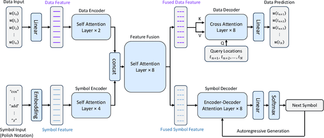 Figure 3 for PROSE: Predicting Operators and Symbolic Expressions using Multimodal Transformers