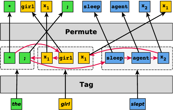 Figure 1 for Compositional Generalization without Trees using Multiset Tagging and Latent Permutations