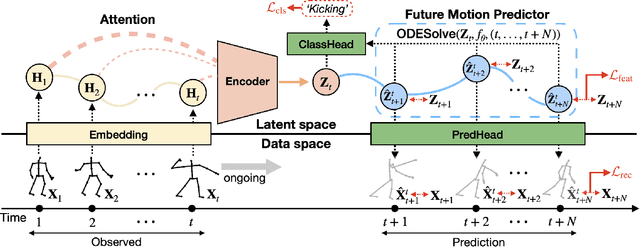 Figure 2 for InfoGCN++: Learning Representation by Predicting the Future for Online Human Skeleton-based Action Recognition