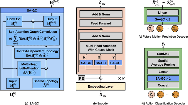 Figure 3 for InfoGCN++: Learning Representation by Predicting the Future for Online Human Skeleton-based Action Recognition