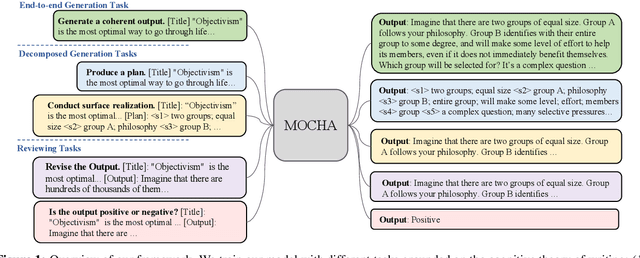 Figure 1 for MOCHA: A Multi-Task Training Approach for Coherent Text Generation from Cognitive Perspective