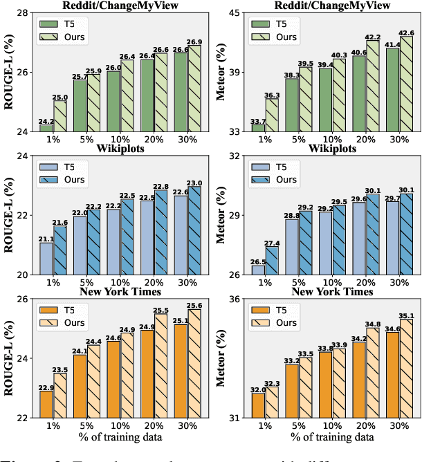 Figure 4 for MOCHA: A Multi-Task Training Approach for Coherent Text Generation from Cognitive Perspective