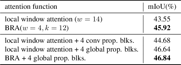 Figure 3 for BiFormer: Vision Transformer with Bi-Level Routing Attention