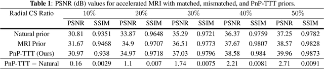 Figure 2 for Overcoming Distribution Shifts in Plug-and-Play Methods with Test-Time Training