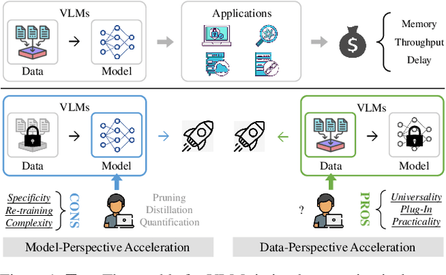 Figure 1 for Turbo: Informativity-Driven Acceleration Plug-In for Vision-Language Models