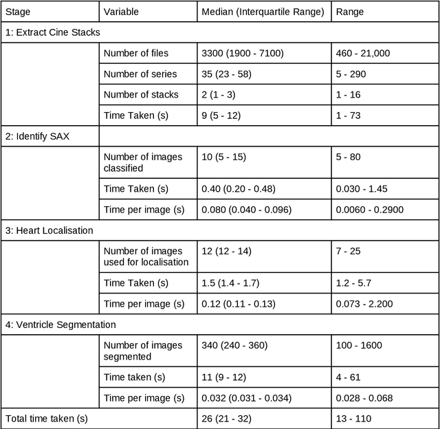 Figure 4 for Deep Learning Pipeline for Preprocessing and Segmenting Cardiac Magnetic Resonance of Single Ventricle Patients from an Image Registry