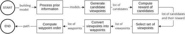 Figure 2 for 3D Coverage Path Planning for Efficient Construction Progress Monitoring